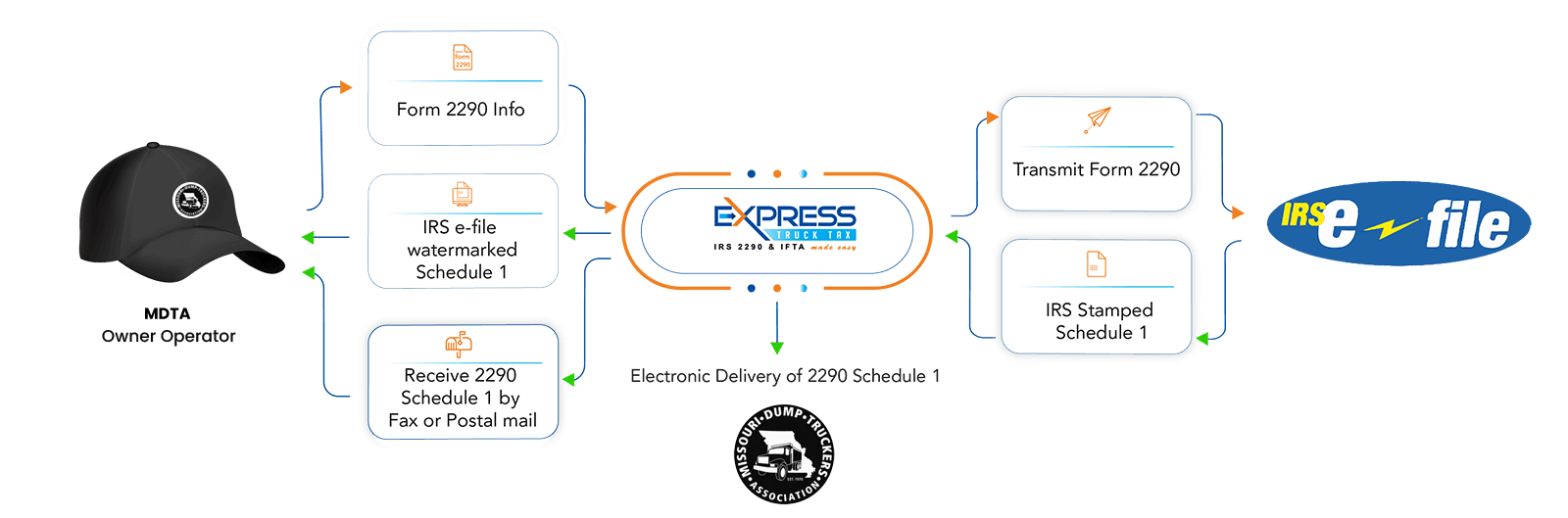 Form 2290 Filing from MDTA 2290